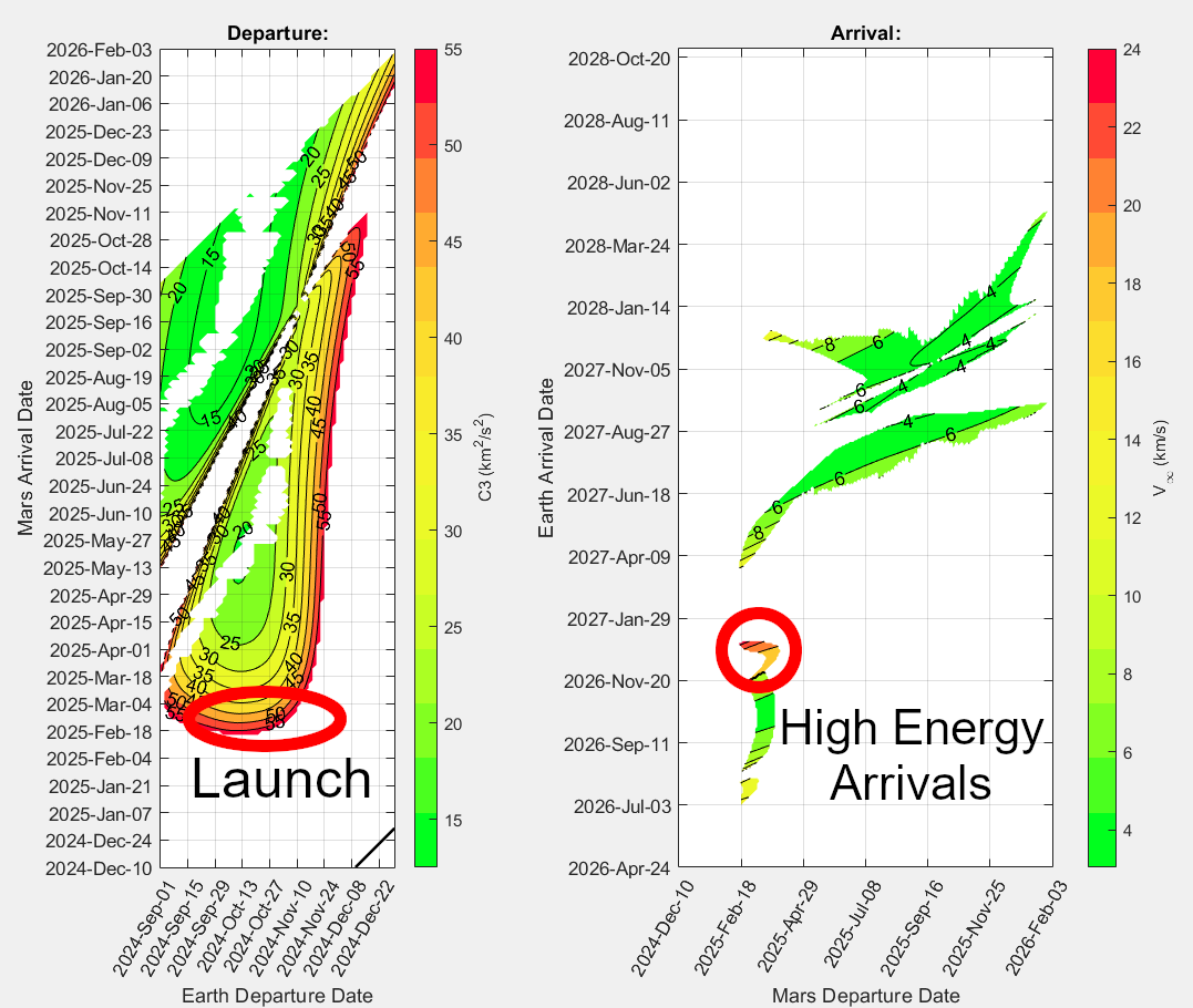 launch and arrival porkchops