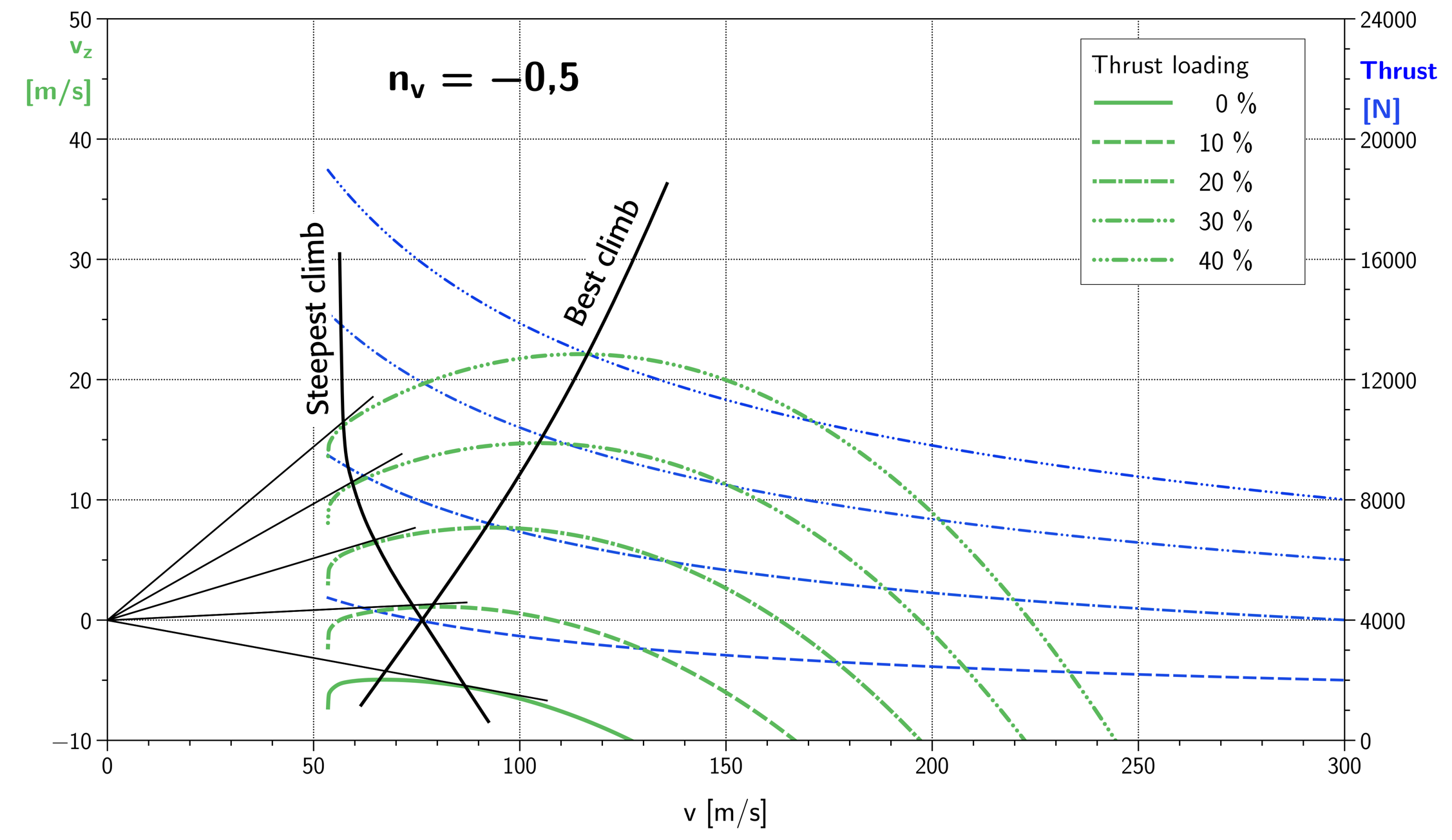 Climb speeds for different thrust loadings