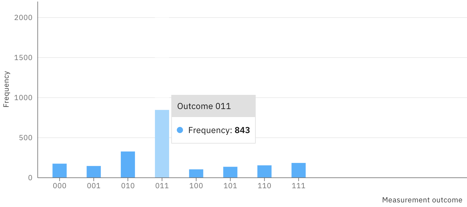 Outcome for Grover's search for 110 With Less H Gates