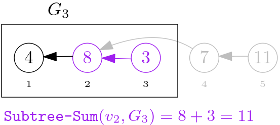 f(v1)=4,f(v2)=8,f(v3)=3,f(v4)=7,f(v5)=11,E={(v2,v1),(v3,v2),(v4,v2),(v5,v4)}, answer to query Subtree-Sum(v2,G3) = f(v2) + f(v3) = 8 + 3 = 11