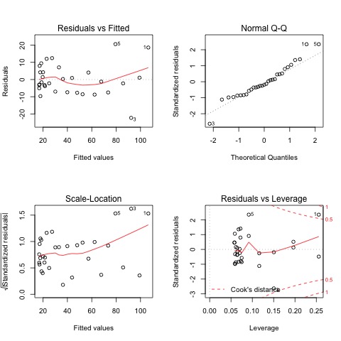 Quadratic regression