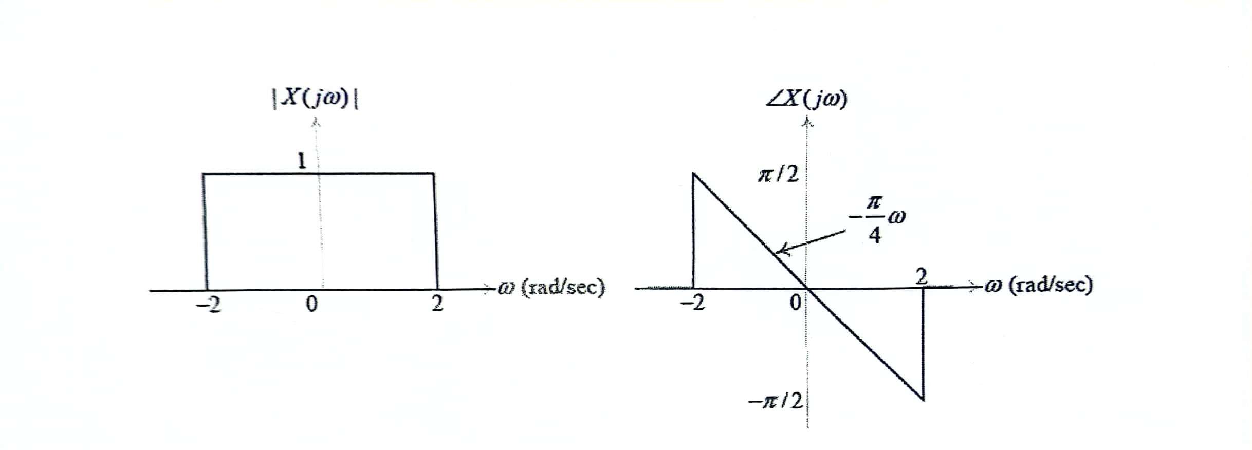 Magnitude and phase