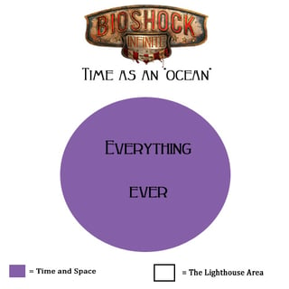 What the events of Bioshock Infinite look like as an "ocean"