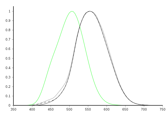 Luminous intensity function from Wikipedia