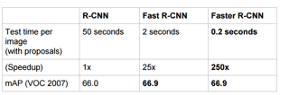 Table/Performance: R-CNN, Fast R-CNN, Faster R-CNN