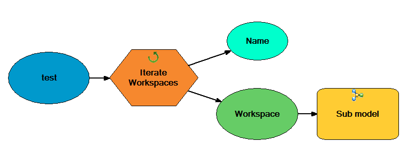 Master model with workspace iterator