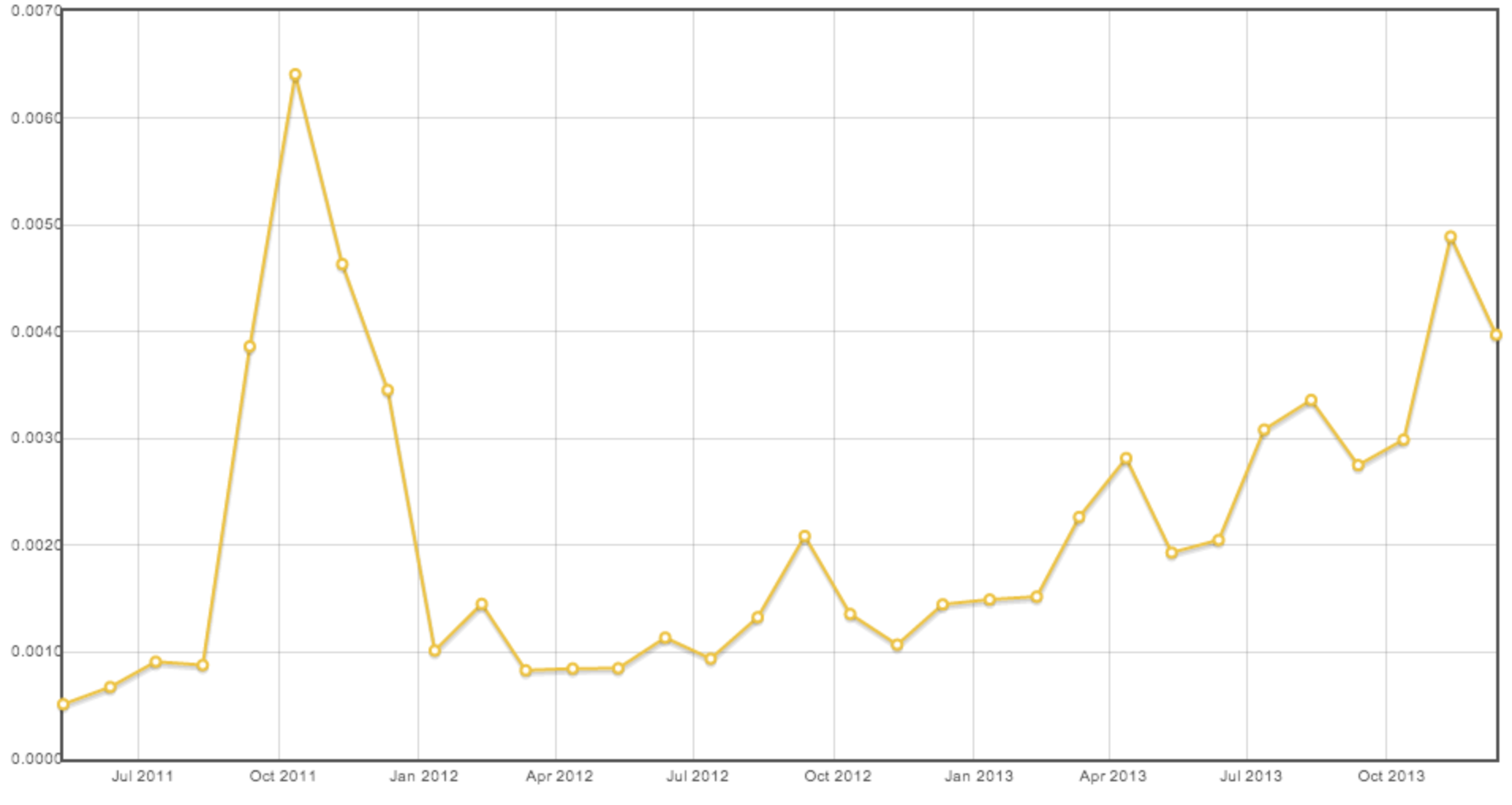 Helpful obsolete and chatty flag rate by month