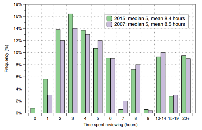 Average time spent reviewing. Source: Waide 2016. CC-BY-NC-ND