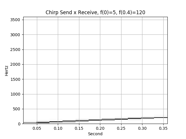 chirp1 x chirp2