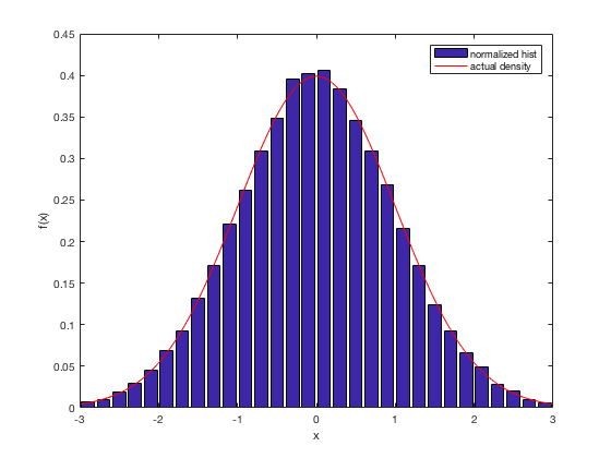 Normal RV Histogram