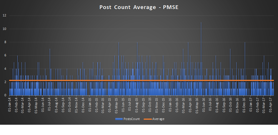 PMSE Post Count Average