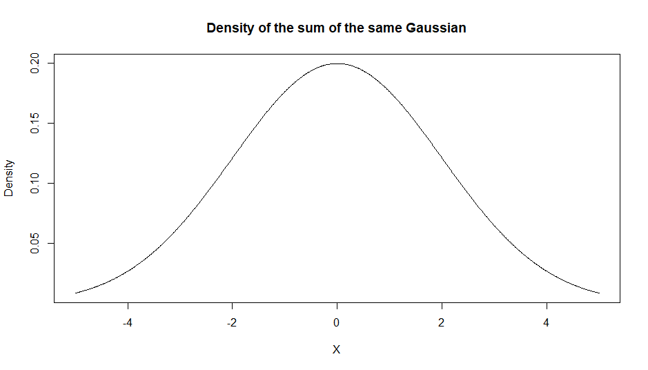 density of sum