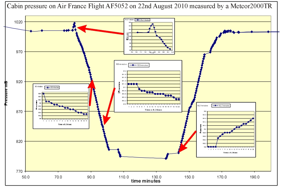 Cabin pressure over time