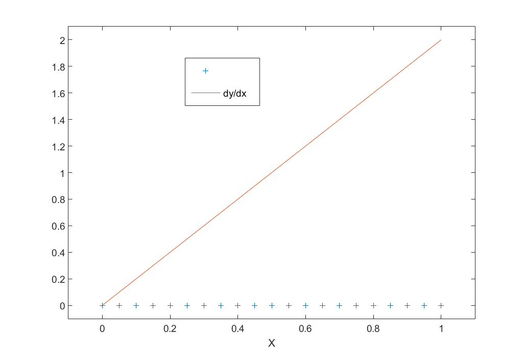 uniform grid and derivative