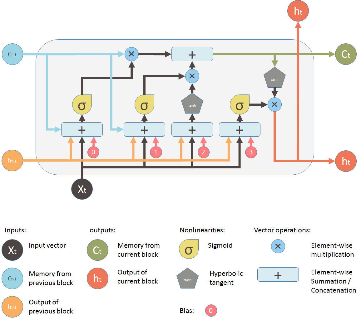 LSTM pic