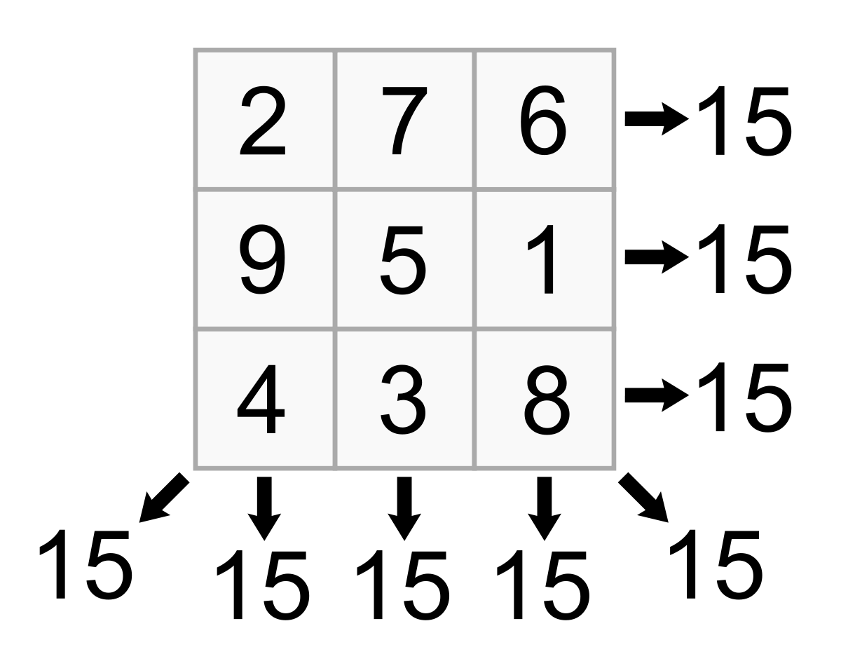 a 3x3 magic square example