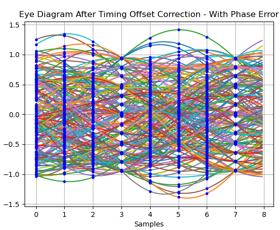 eye with phase error