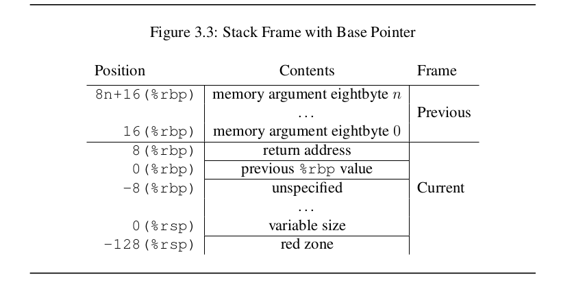 SYS V AMD64 Stack Frame figure