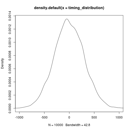 Distribution of timing data