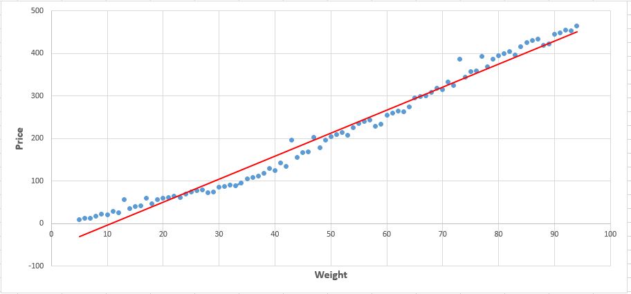 Linear regression