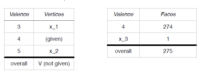 Valence with Vertices and Faces