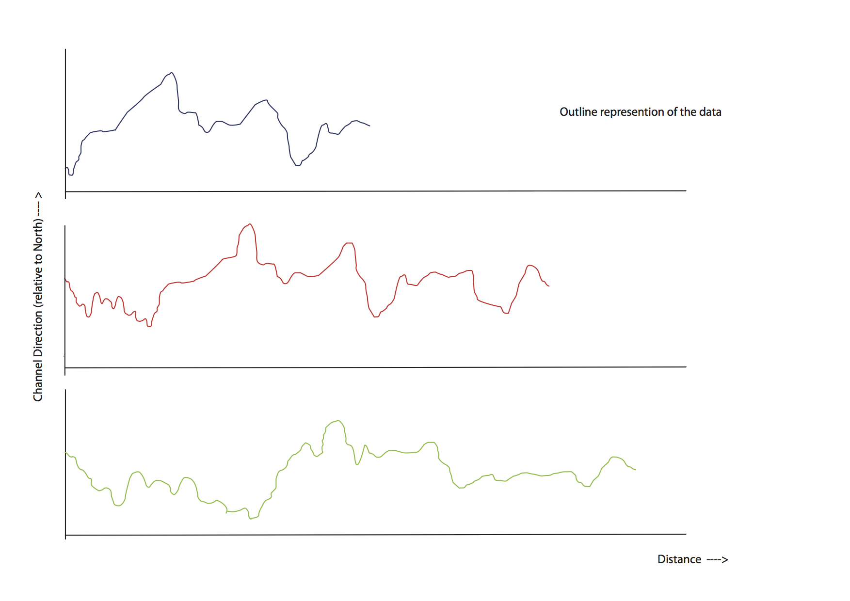 Graphic Representation of the three data sets showing the similarities in envelope