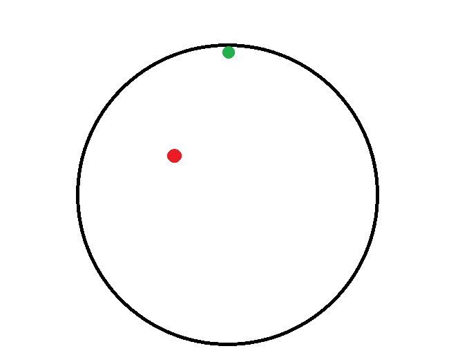 circle with green dot just inside circumference and red dot nearer the centre