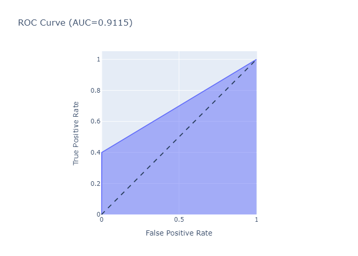 ROC Curve