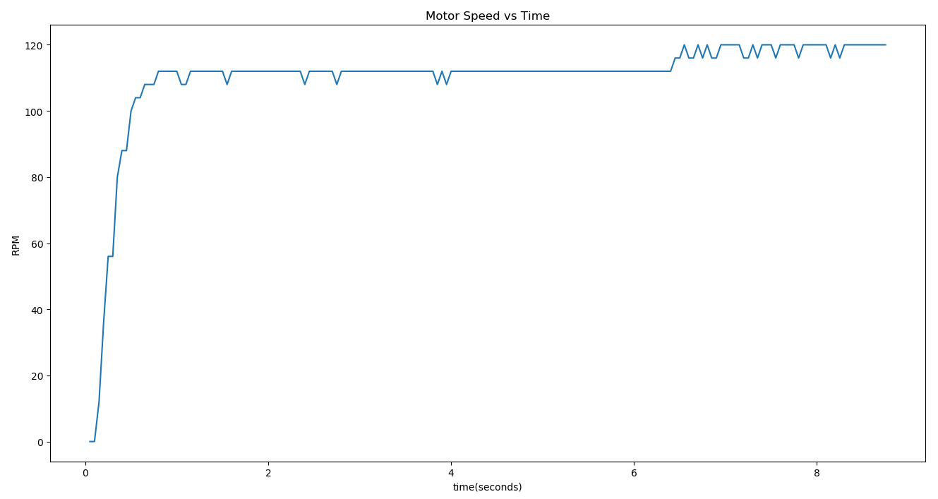 experimental response