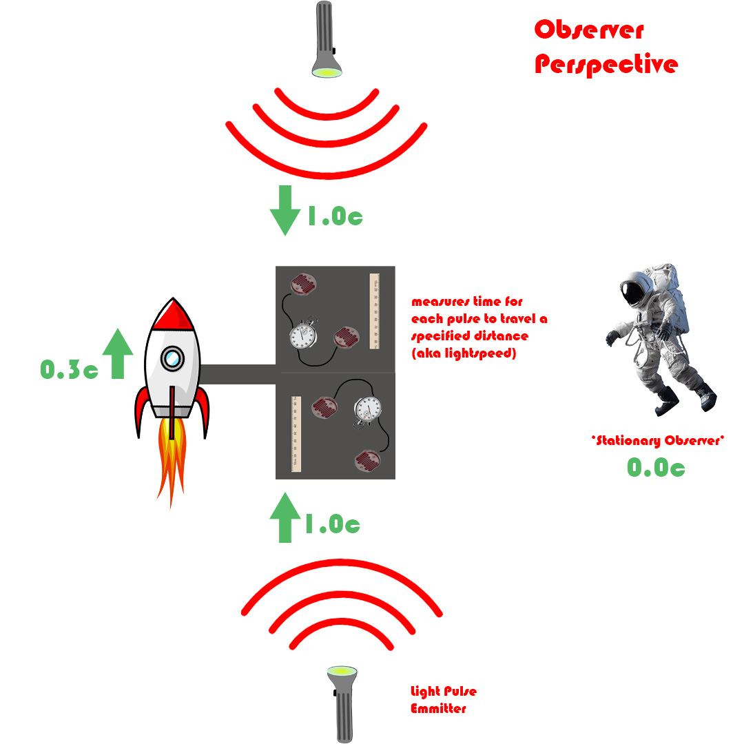 A stationary observer in space, a rocket travelling at 0.3c with two light measuring devices attached pointing parallel to direction of travel, but in opposite directions.