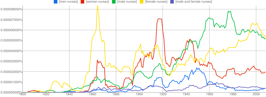 ngram of male nurses, men nurses, female nurses, women nurses