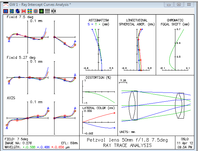 Screenshot of Petzval lens in OSLO