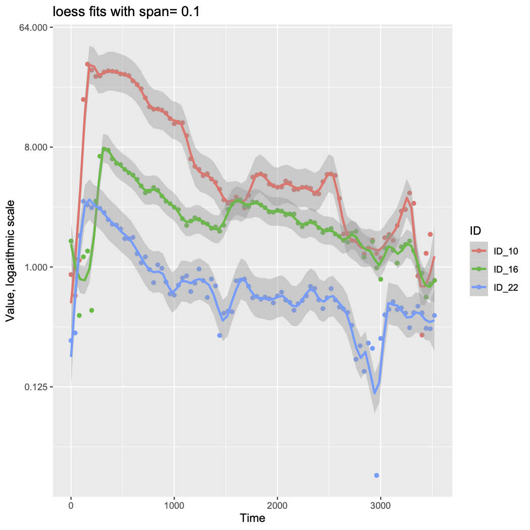 loess fits of data