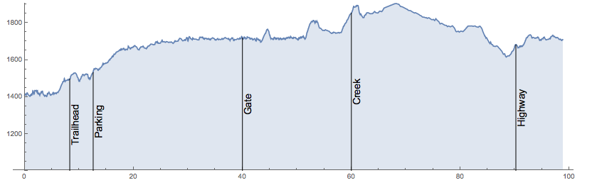 annotated plot