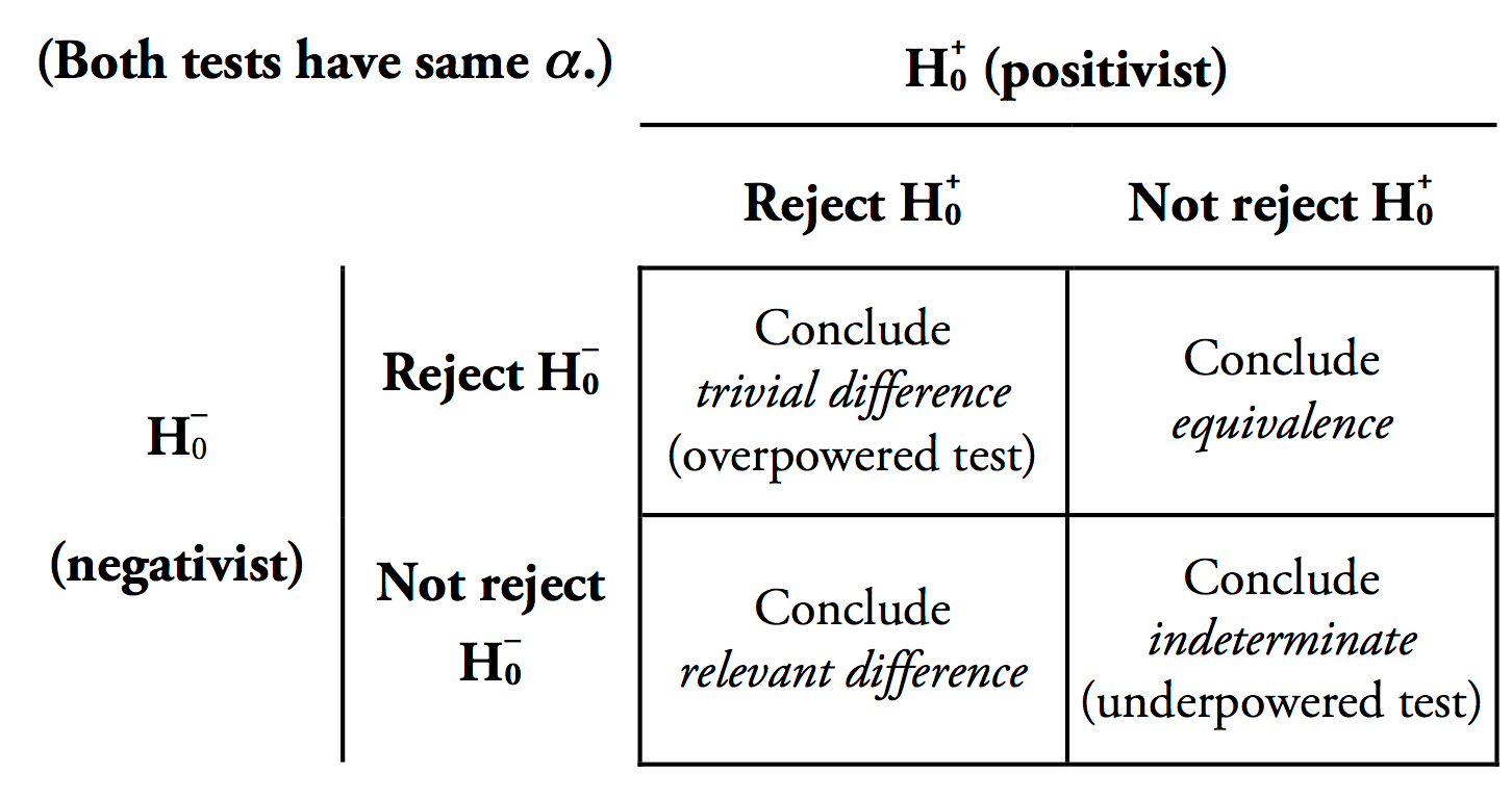 combined inference from difference and equivalence tests