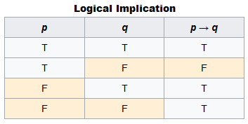 Implicação