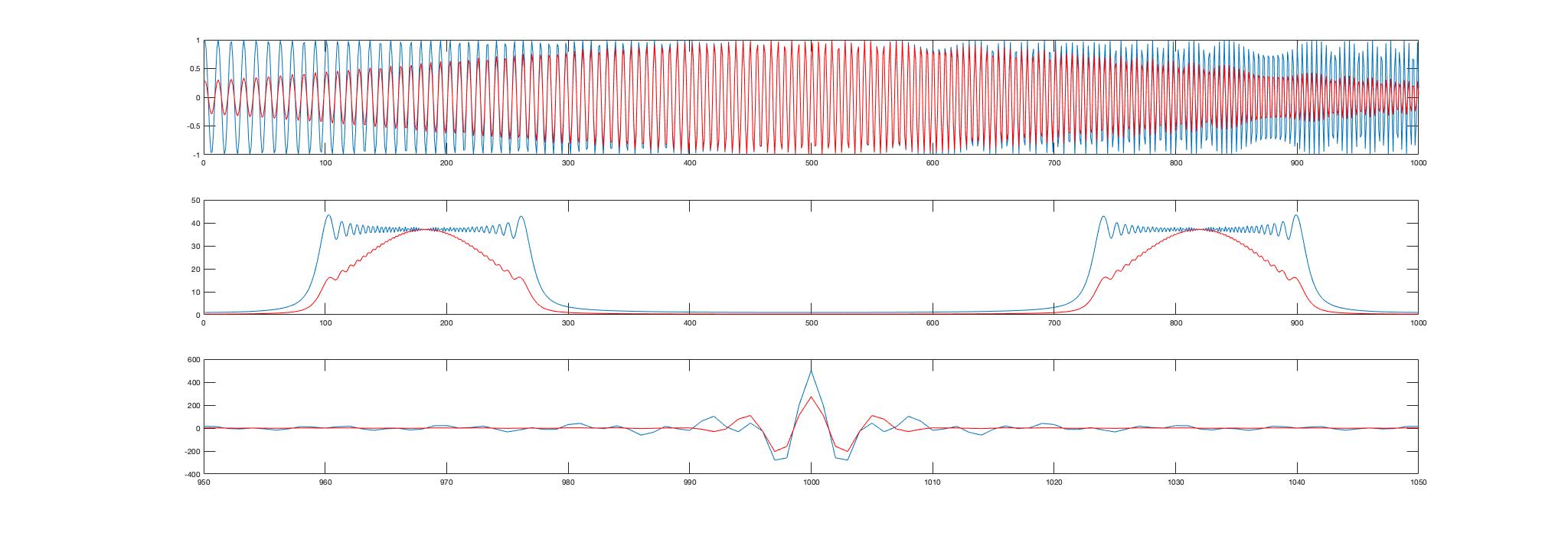 Wider spread in frequencies