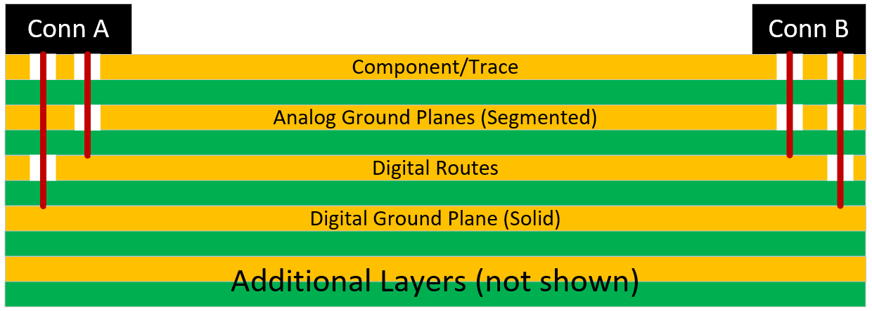 Example PWB partial stackup