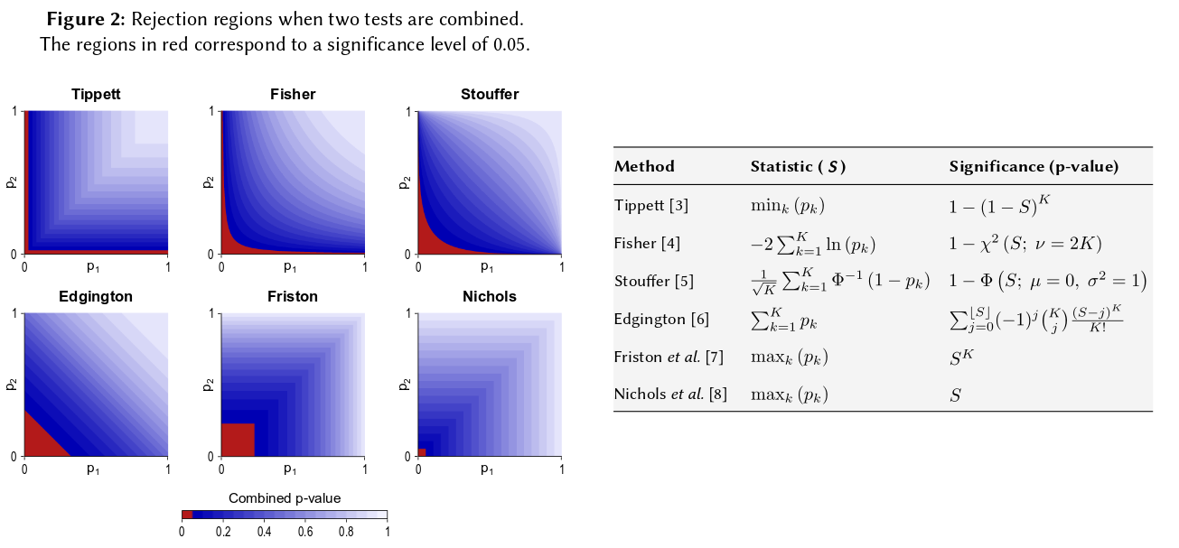 Combining p-values