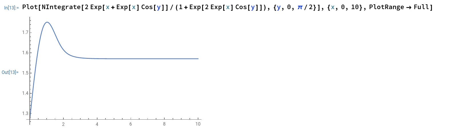 plot of the function