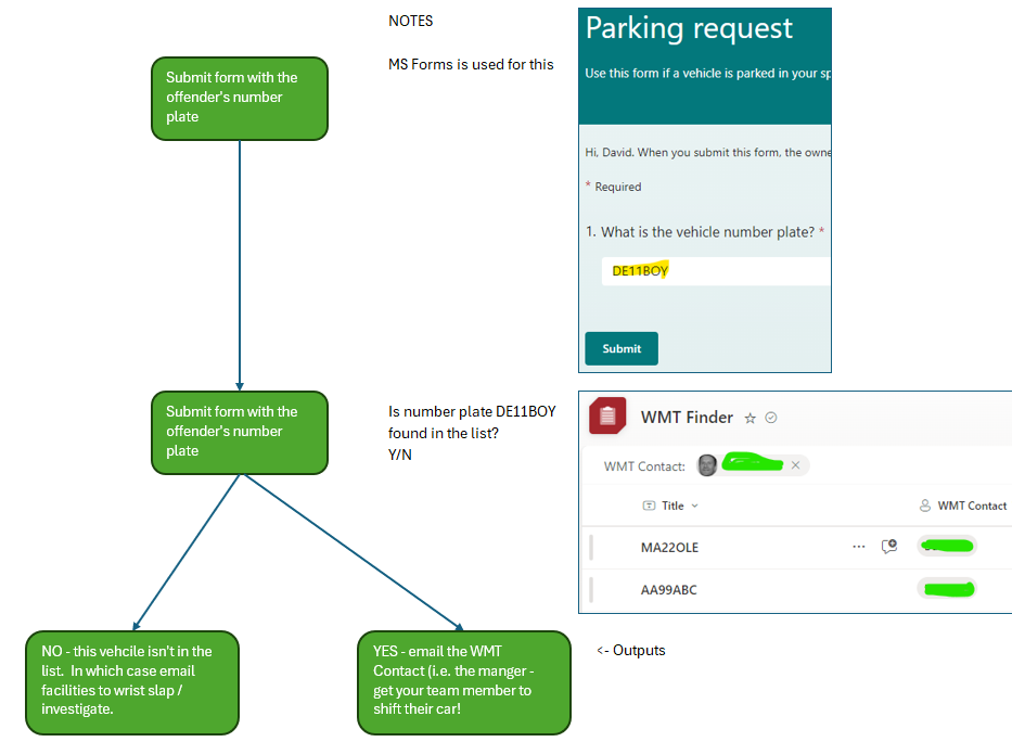 process diagram of form being submitted with number plate, some logic is applied to it.  If number plate found - email the manager.  If not, email the facilities department.