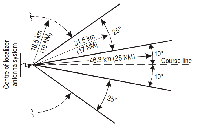 commercial aviation - ILS Designated Operational Coverage (DOC ...