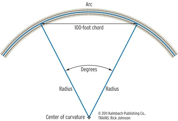 curvature in the track