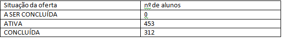 Distribuição de Frequência (situação da oferta x nº de alunos) EXEMPLO