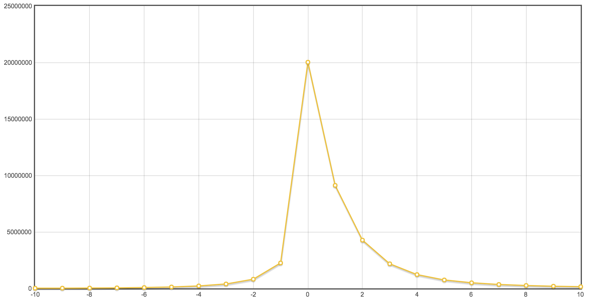 Score distribution