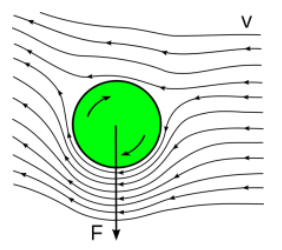 Magnus effect with spinning cylinder