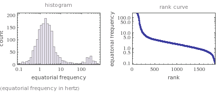 Distribution plots