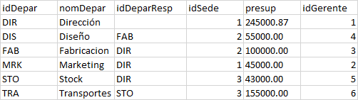 Tabla Departamentos