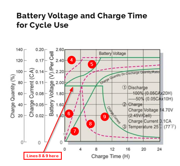 Annotated graph of Battery Voltage and Charge Time for Cycle Use