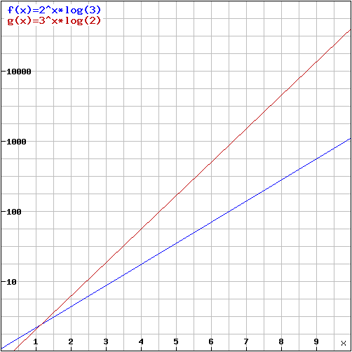 Graph at logarithmic scale